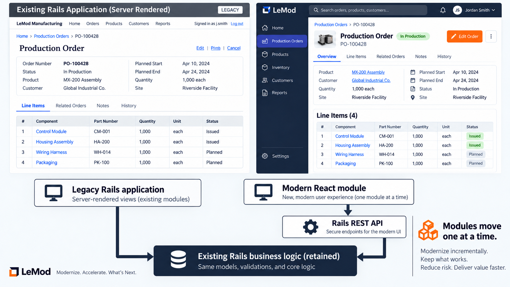 Illustrative comparison: on the left, a server-rendered Rails application screen showing a fictional production order; on the right, the same order in a modern React module. Beneath them, the legacy Rails views connect directly to the existing Rails business logic, while the React module connects through a Rails REST API. Both use the same retained business logic.
